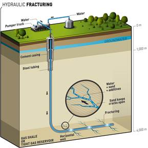 Hydraulic Fracturing & Natural Gas Extraction